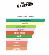 Le Male Jean Paul Gaultier
